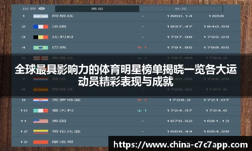 全球最具影响力的体育明星榜单揭晓一览各大运动员精彩表现与成就